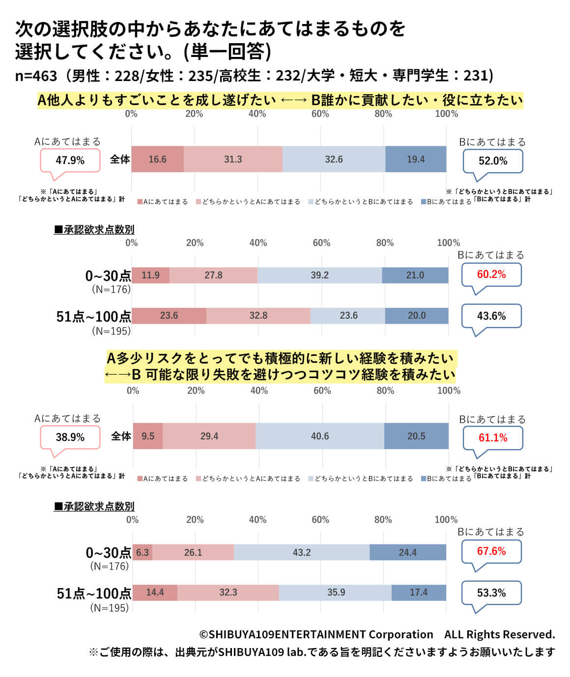 Z世代の「承認欲求」が満たされていると感じることがある、SNSは「自分の居場所」を感じられるツールである。への回答