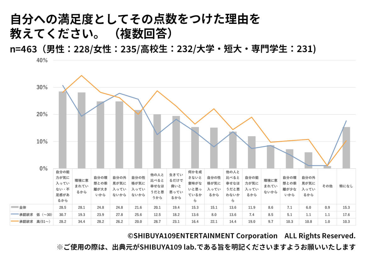 Z世代の「承認欲求」が満たされていると感じることがある、SNSは「自分の居場所」を感じられるツールである。への回答