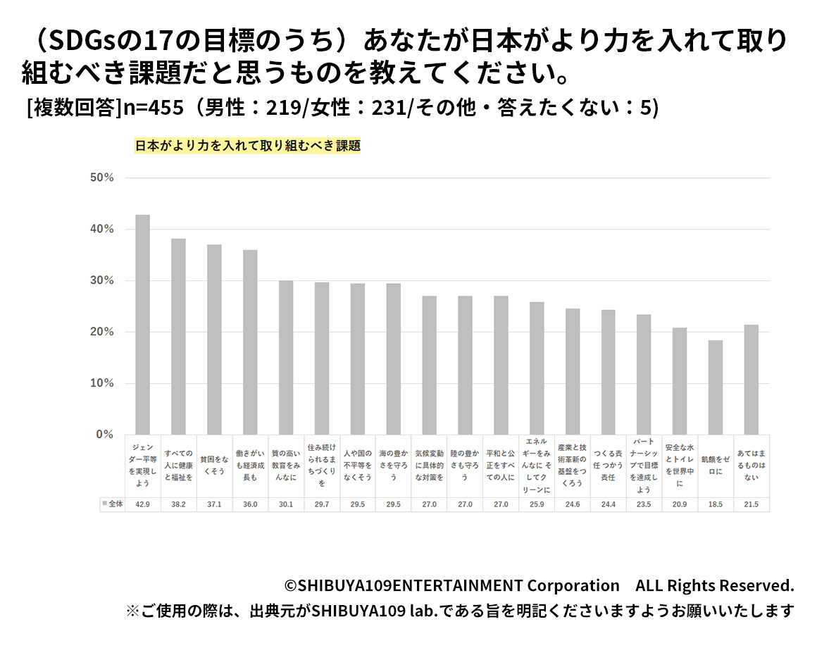 Z世代のSDGsに関して取り組むべきだと思う課題