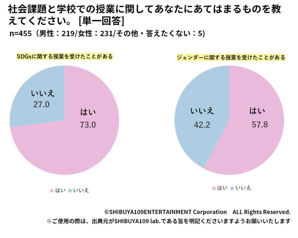 Z世代の社会課題と学校での授業についてあてはまるもの