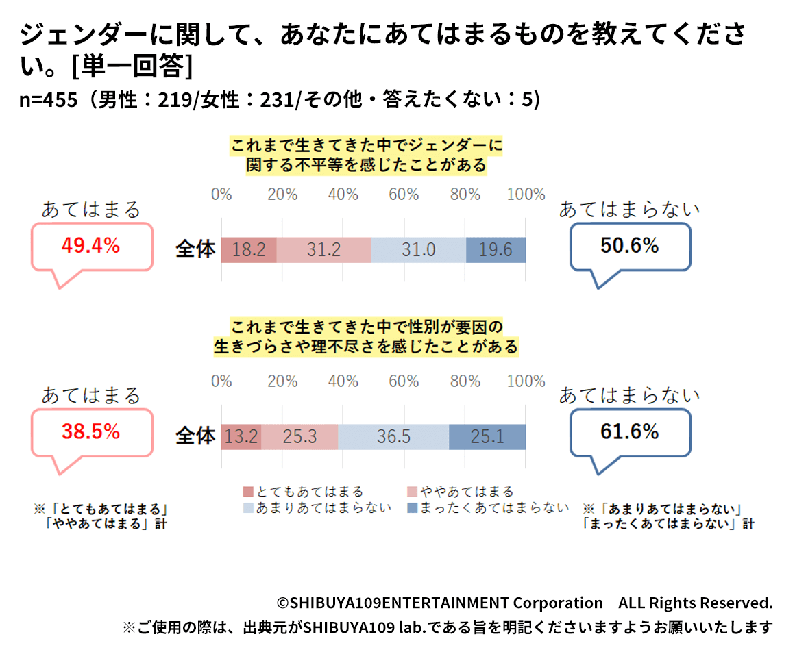 Z世代のジェンダーに関する不平等などについて感じたこと