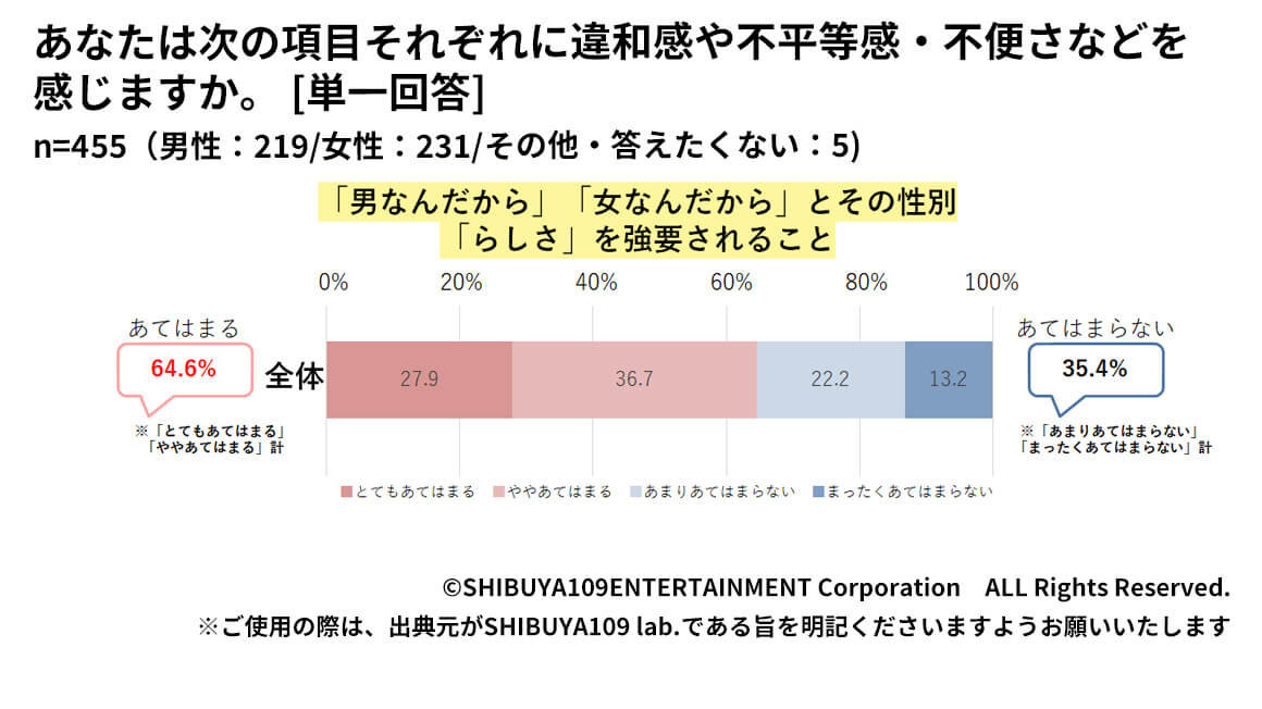 Z世代のジェンダーについて「らしさ」を強要されることについての考え