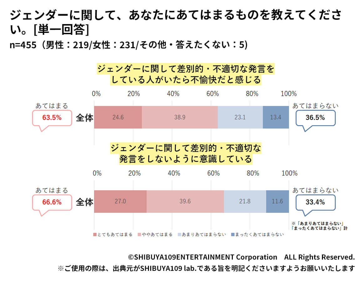 Z世代のジェンダーに関して差別的・不適切な発言についての考え