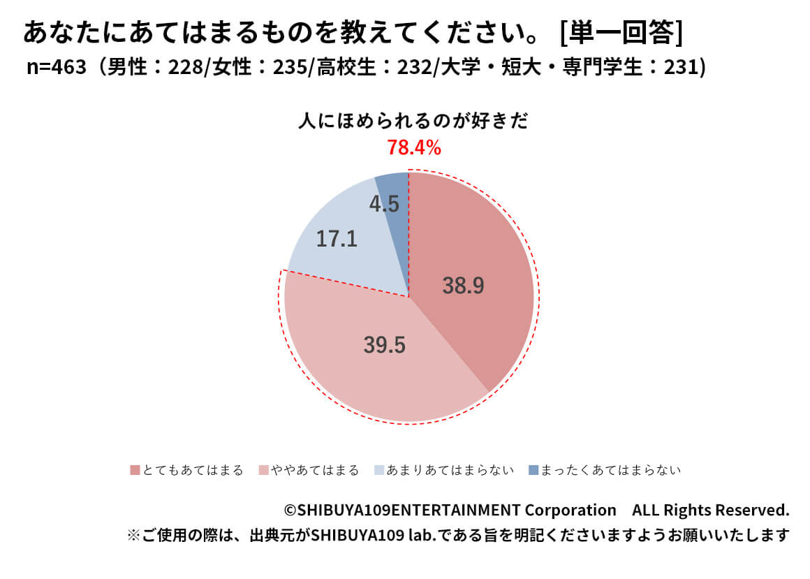 人にほめられるのが好きだ