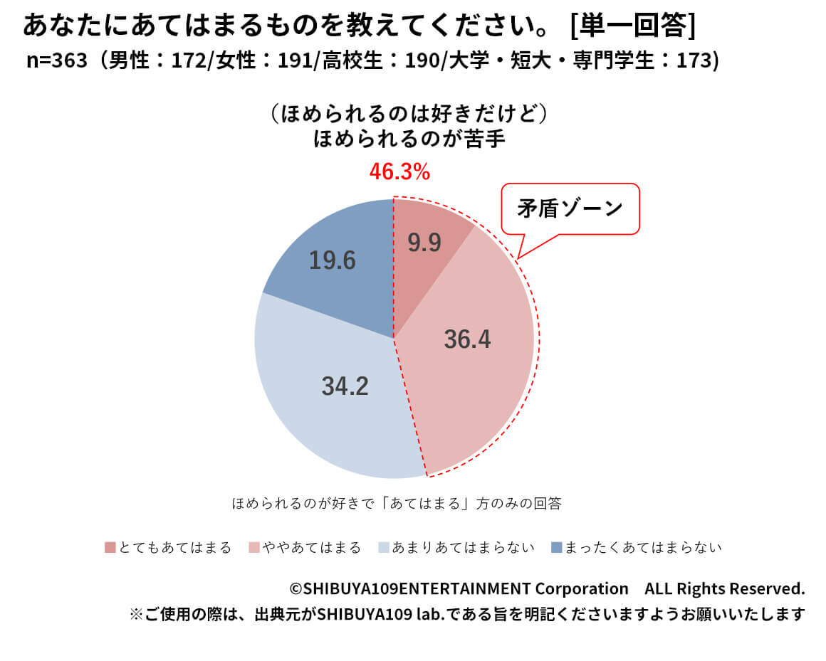 矛盾ゾーン
