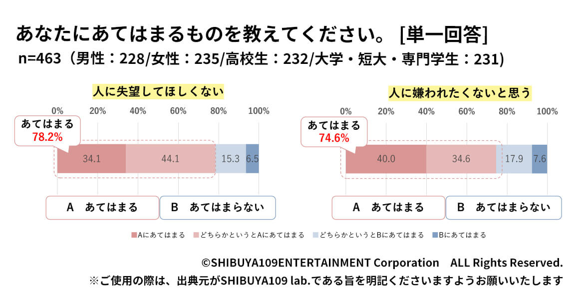 失望と嫌われたくない