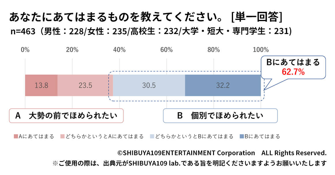個別でほめられたい
