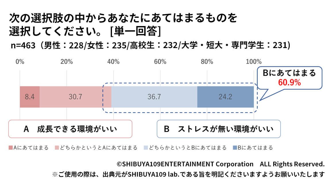 ストレスない環境がいい