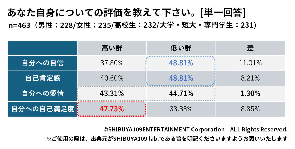 自己評価の姿勢