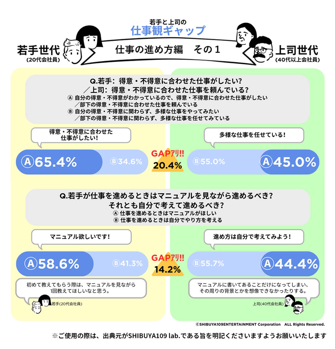約6割の項目に仕事観ギャップあり。一方で世代を超えた共通認識も。