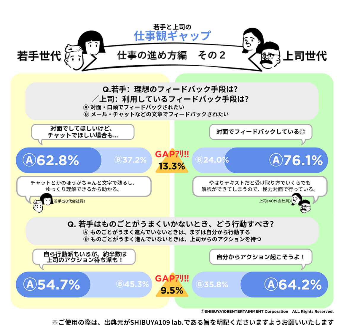 約6割の項目に仕事観ギャップあり。一方で世代を超えた共通認識も。