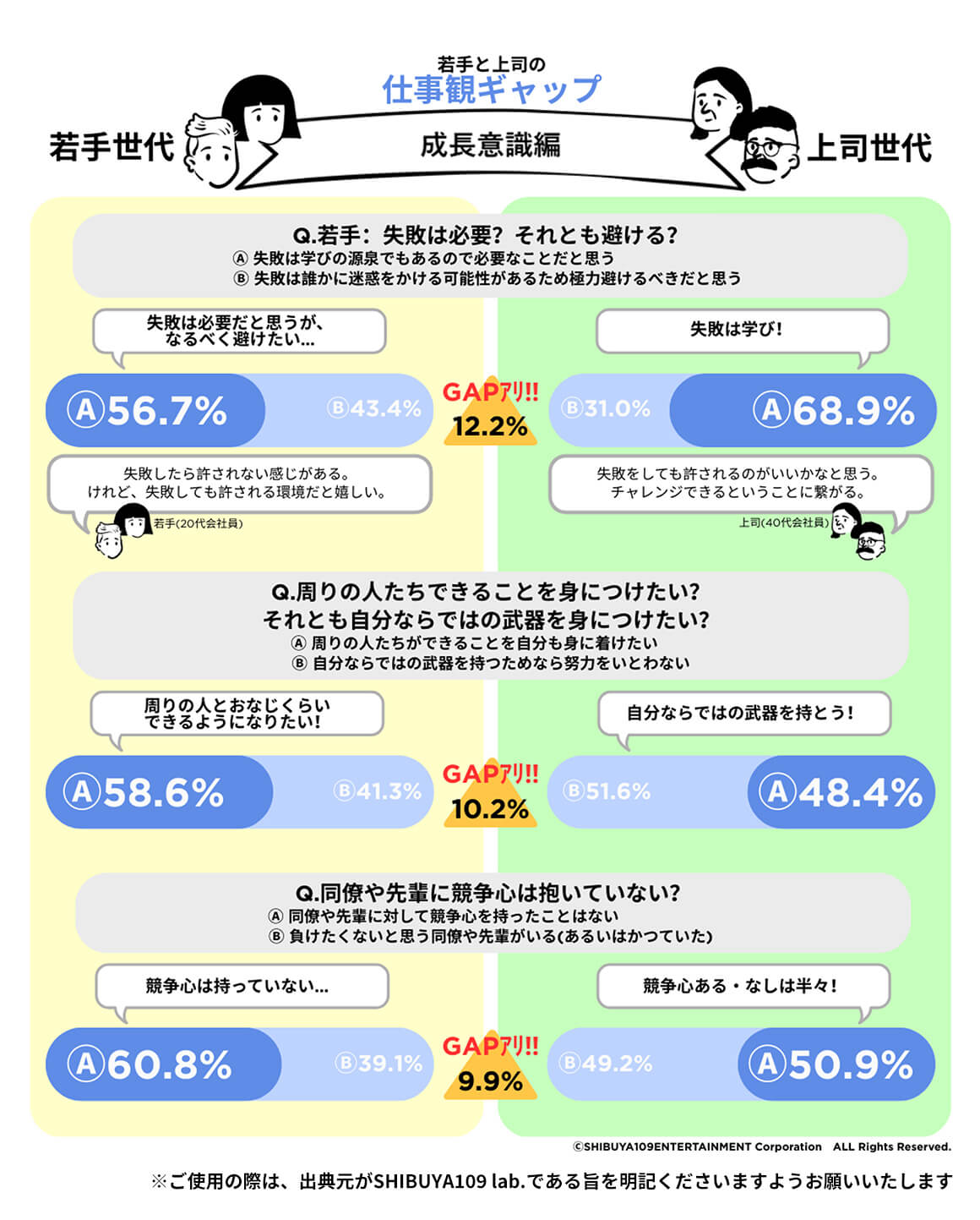約6割の項目に仕事観ギャップあり。一方で世代を超えた共通認識も。