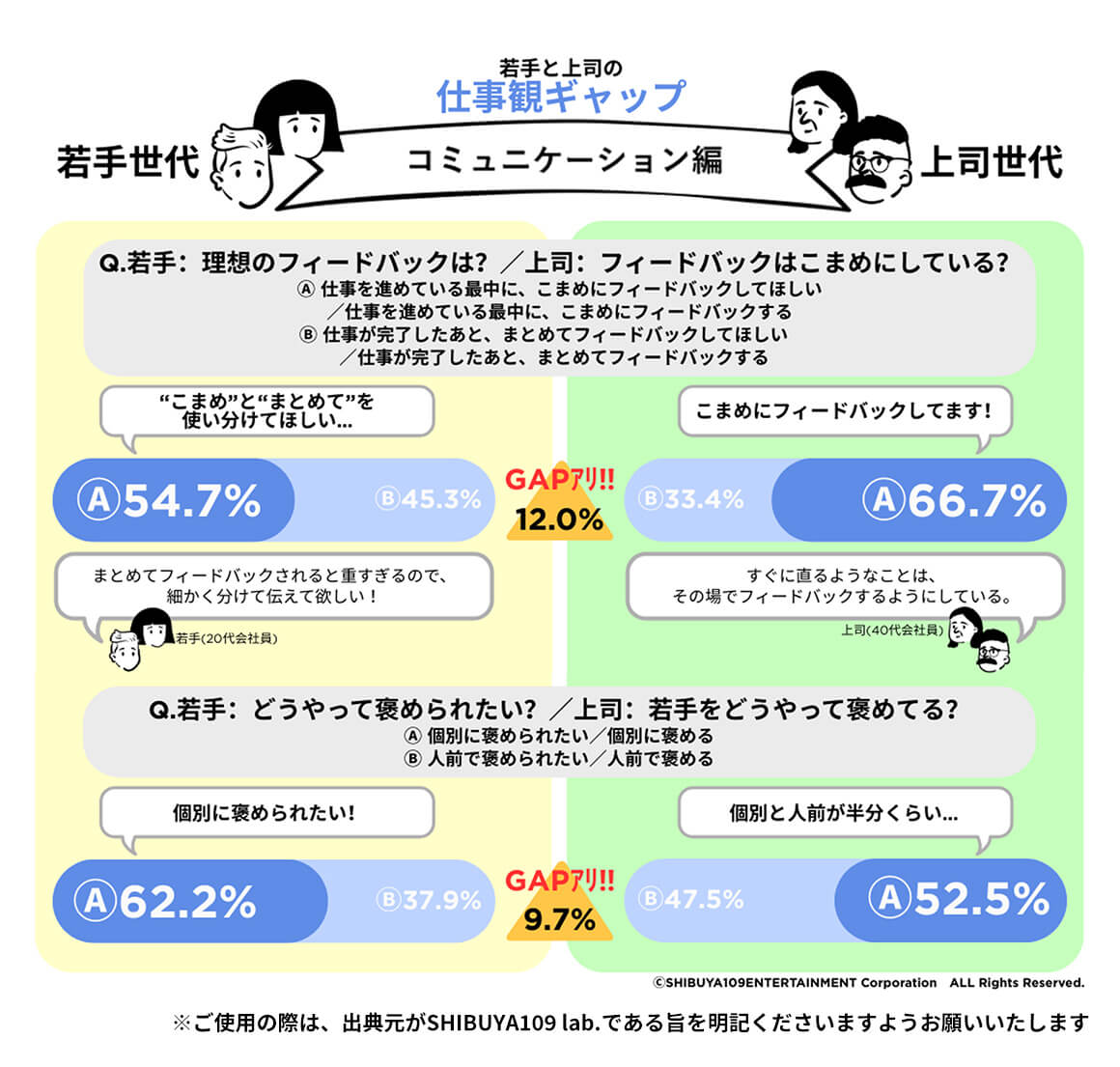 約6割の項目に仕事観ギャップあり。一方で世代を超えた共通認識も。