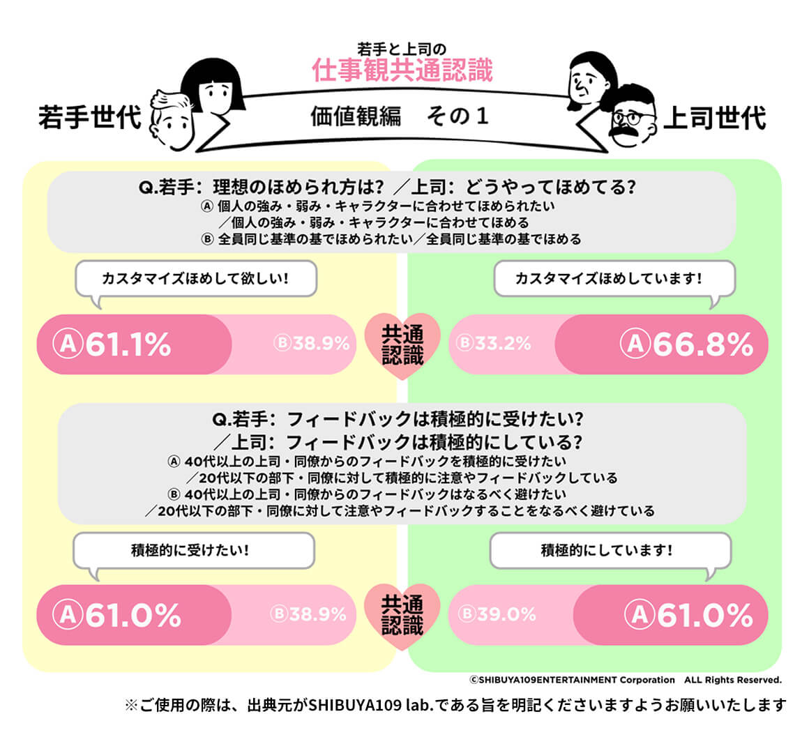 約6割の項目に仕事観ギャップあり。一方で世代を超えた共通認識も。