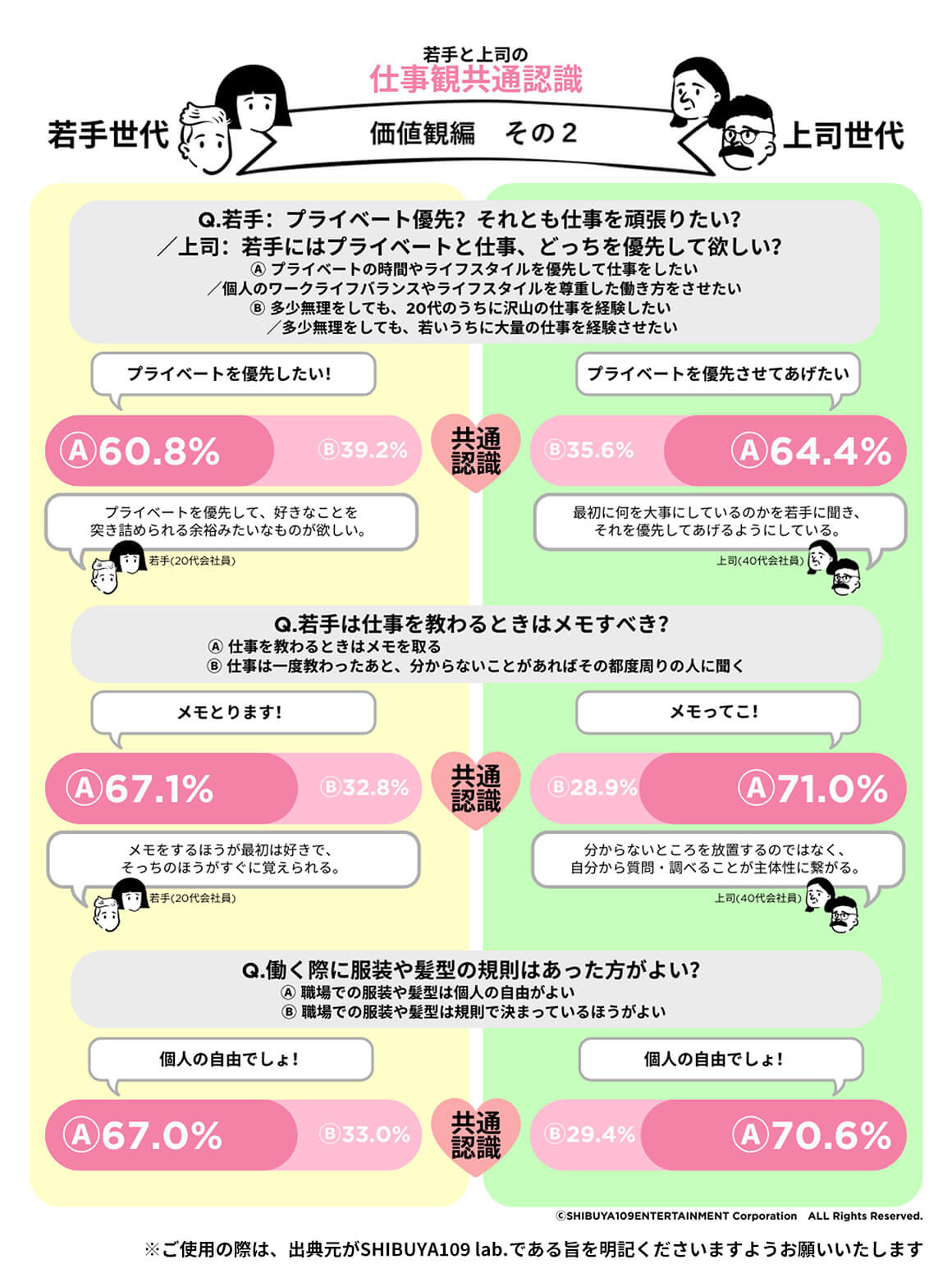 約6割の項目に仕事観ギャップあり。一方で世代を超えた共通認識も。