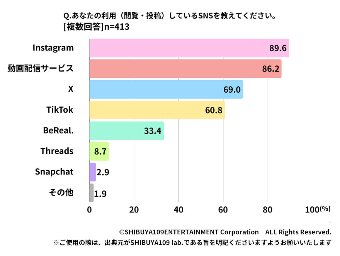 Q.あなたの利用（閲覧・投稿）しているSNSを教えてください。