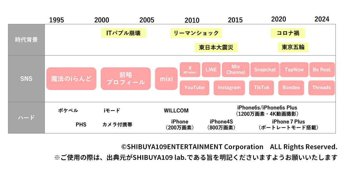 SNSと時代背景1