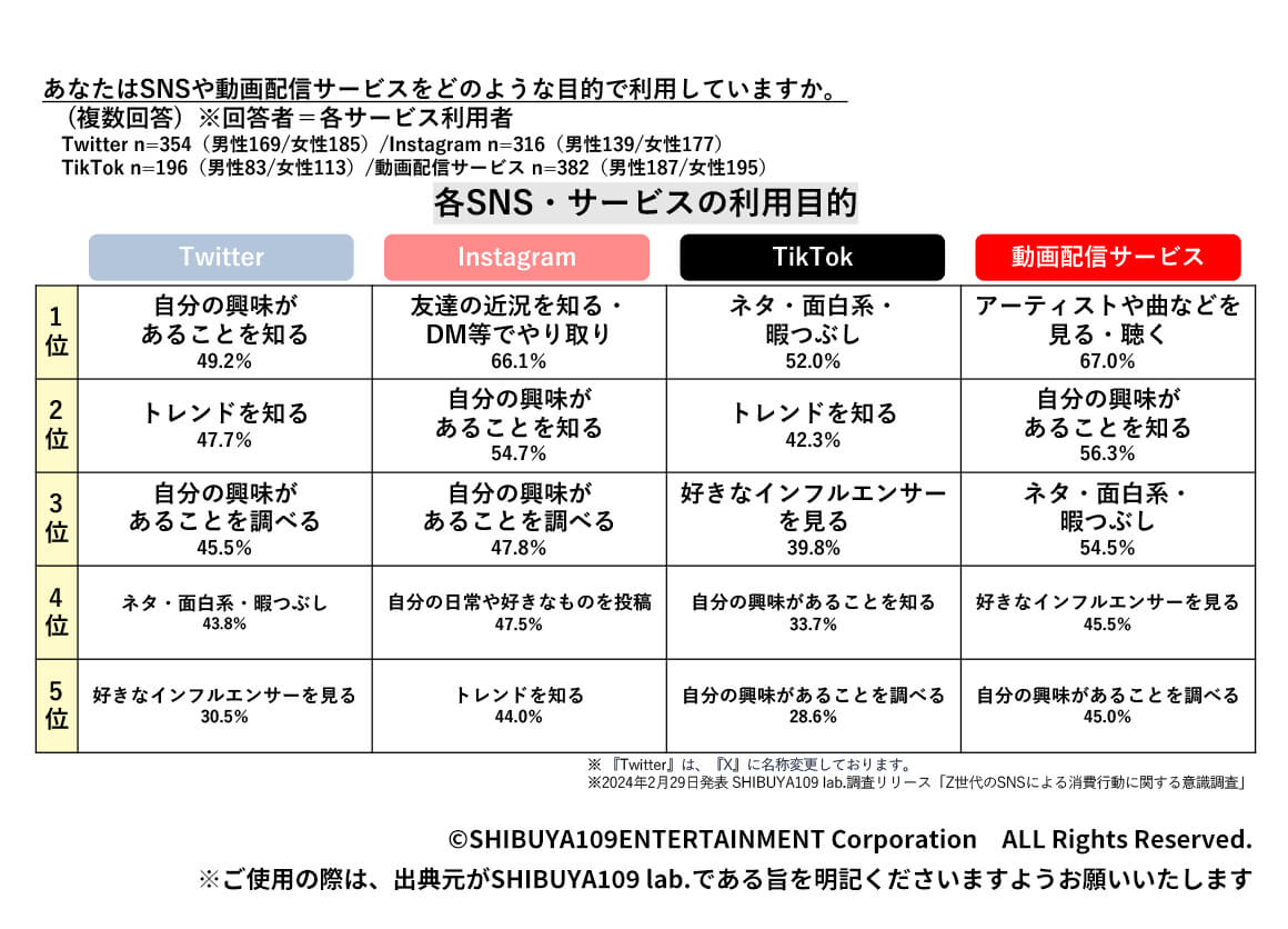 各SNS・サービスの利用目的