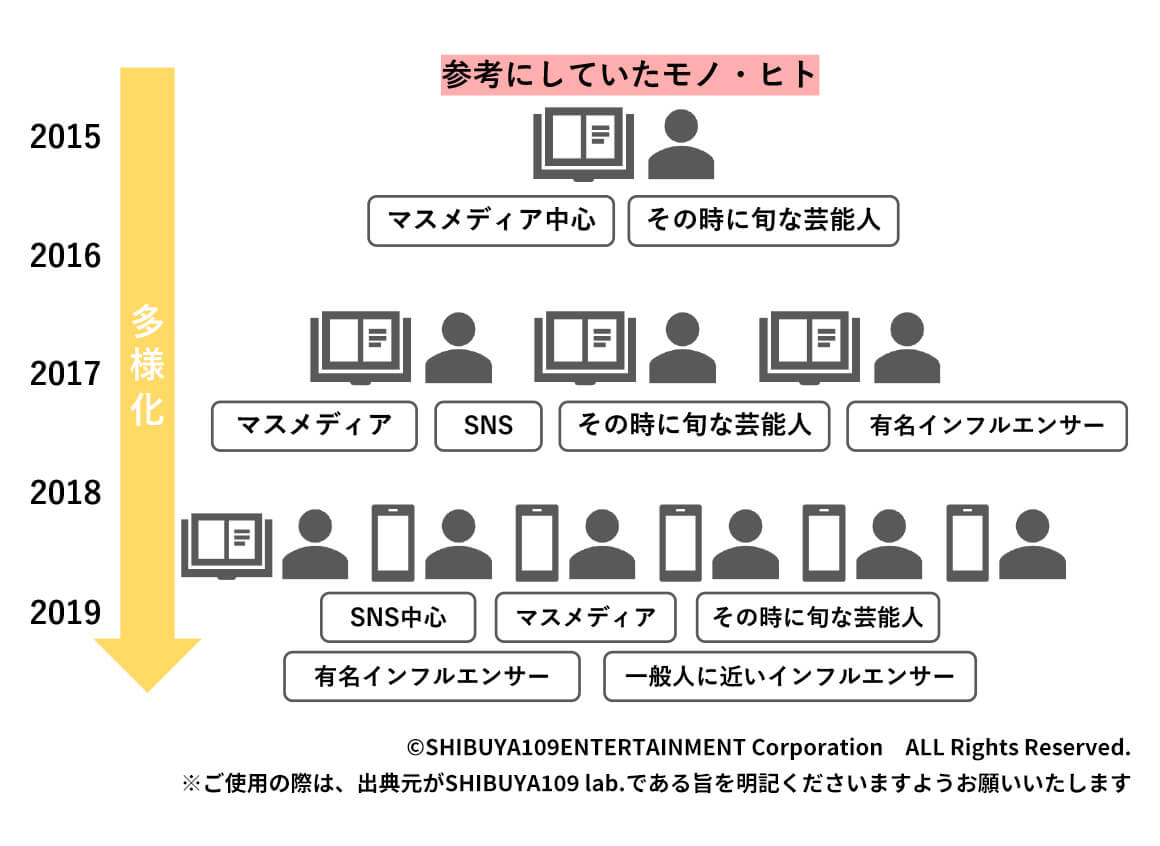 参考にする情報源の遷移