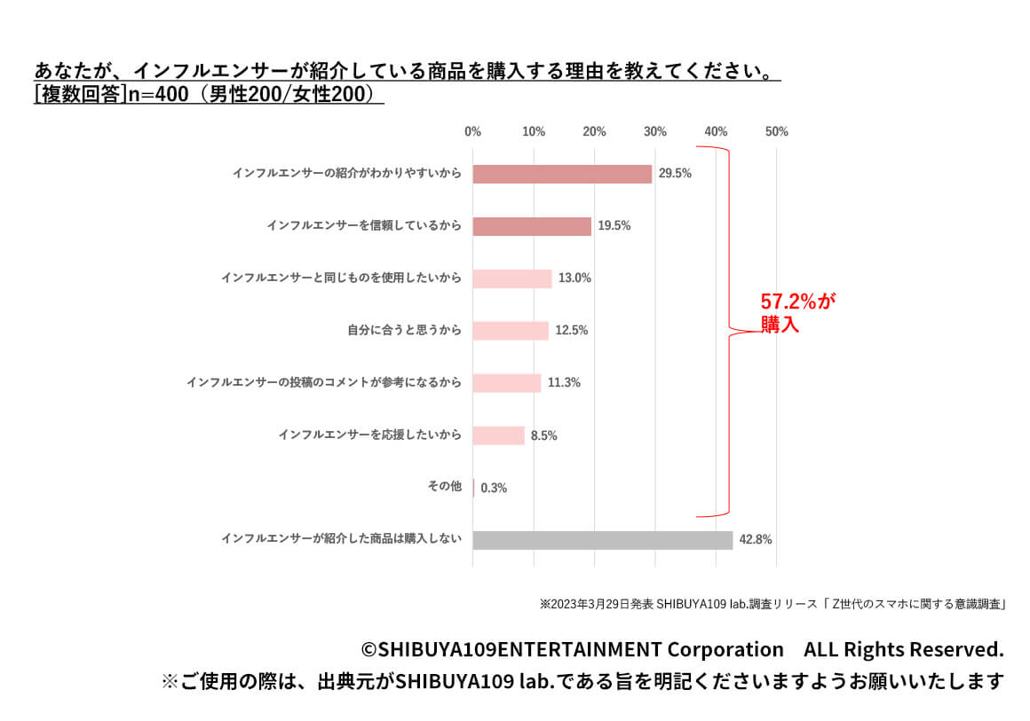 インフルエンサーが紹介する商品を購入する理由