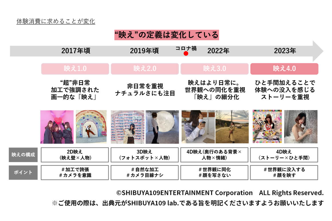 映えの定義変化