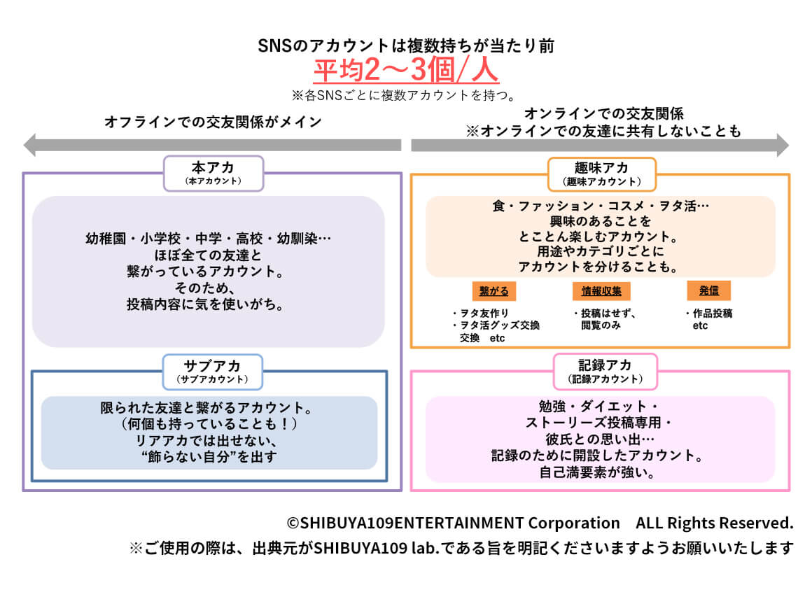 SNSの平均アカウント所持数