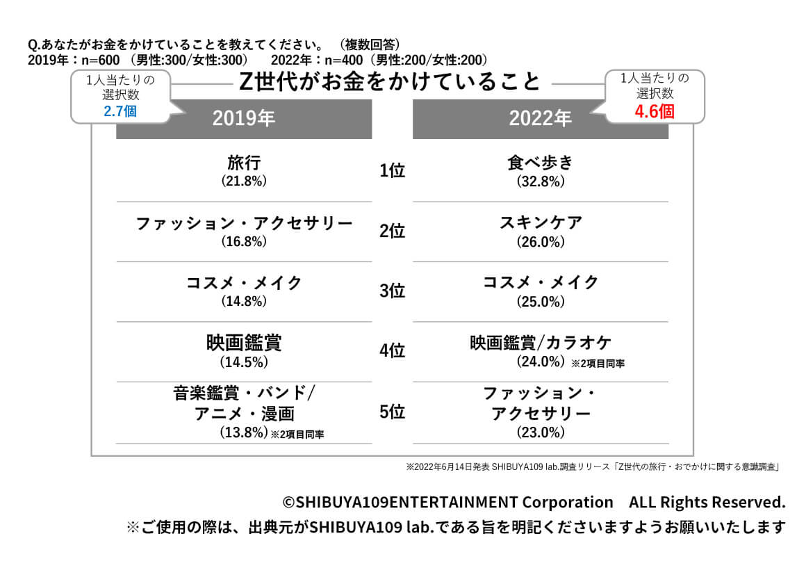 Q.あなたがお金をかけていることを教えてください。