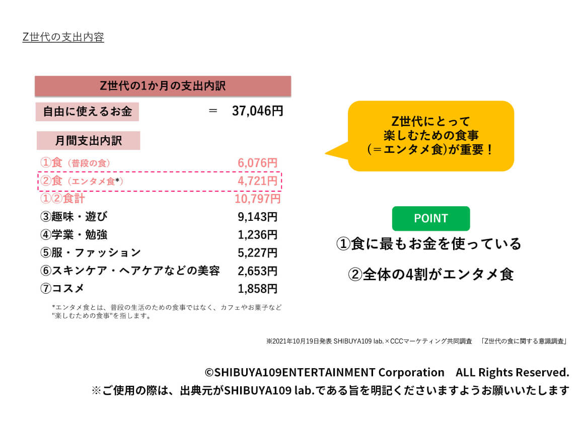 Z世代の支出内容