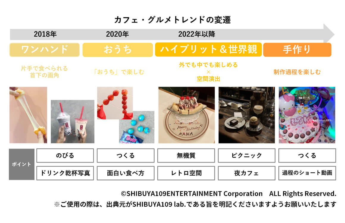 カフェ・グルメトレンドの変遷
