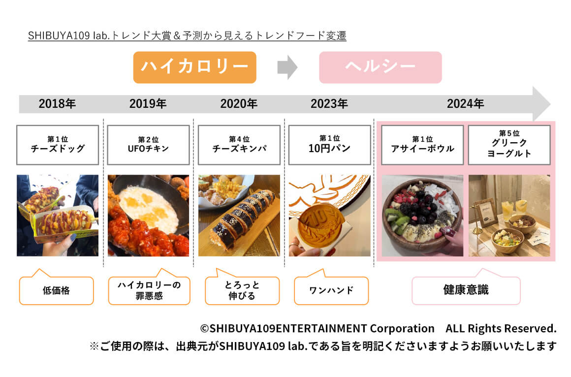 SHIBUYA109 lab.トレンド大賞＆予測から見えるトレンドフード変遷