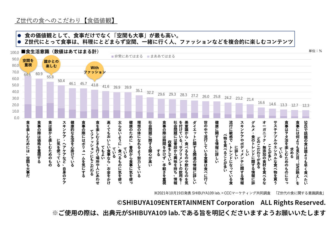  Z世代の食へのこだわり【食価値観】