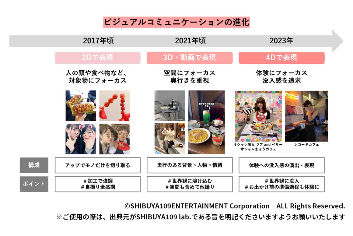 ビジュアルコミュニケーションの進化