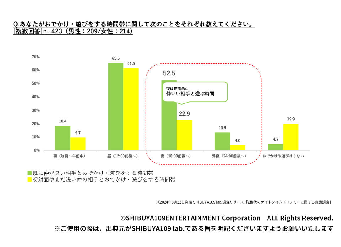 Q.あなたがおでかけ・遊びをする時間帯に関して次のことをそれぞれ教えてください。
