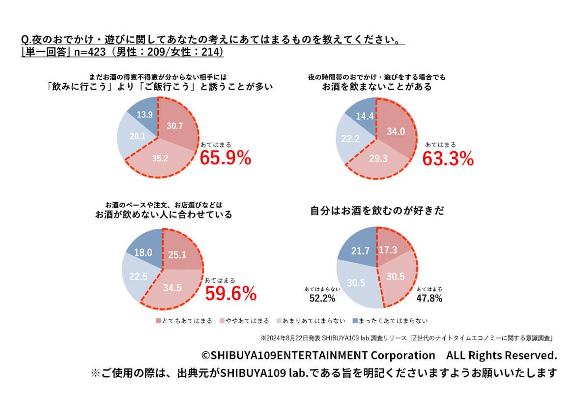 Q.夜のおでかけ・遊びに関してあなたの考えにあてはまるものを教えてください。