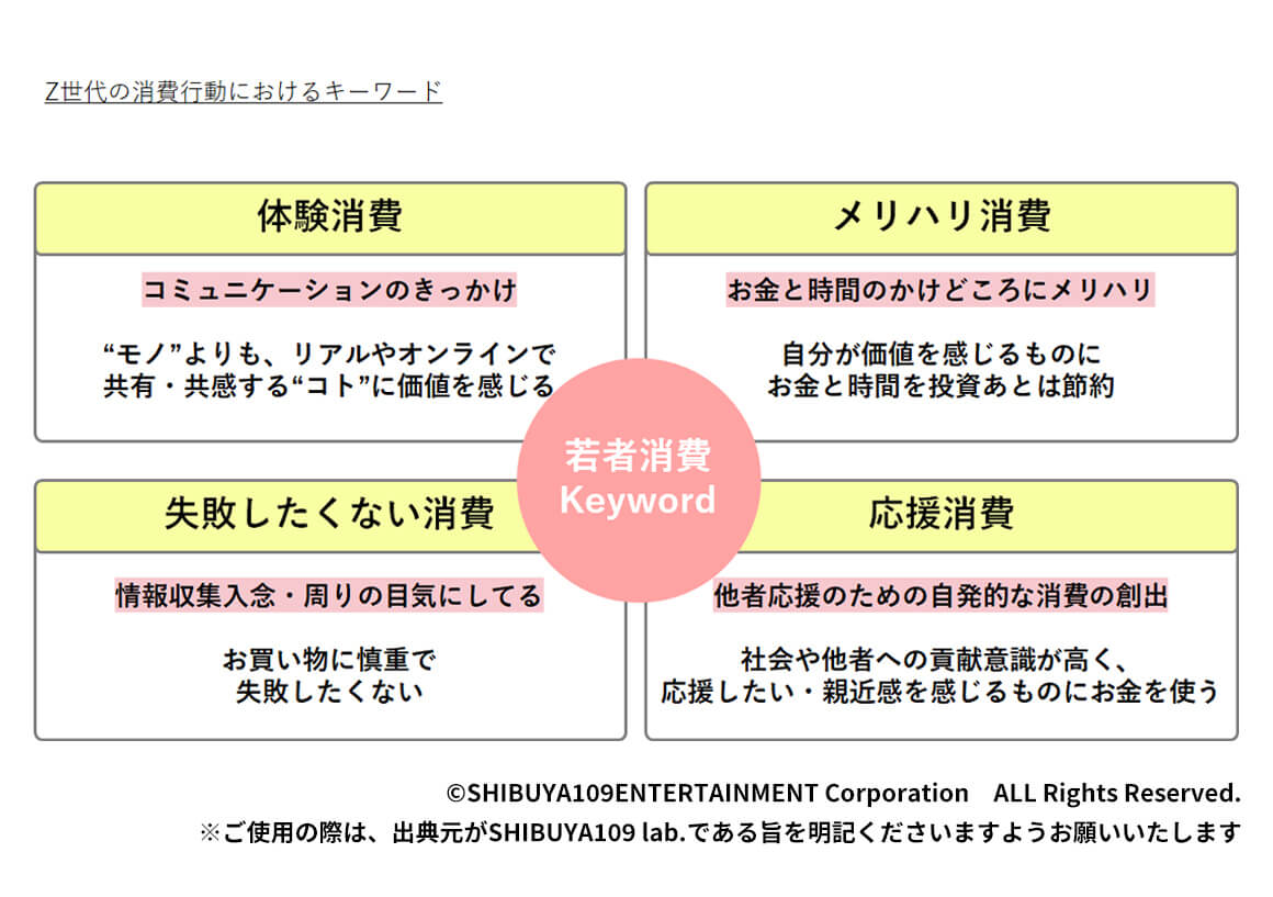 Z世代の消費行動におけるキーワード