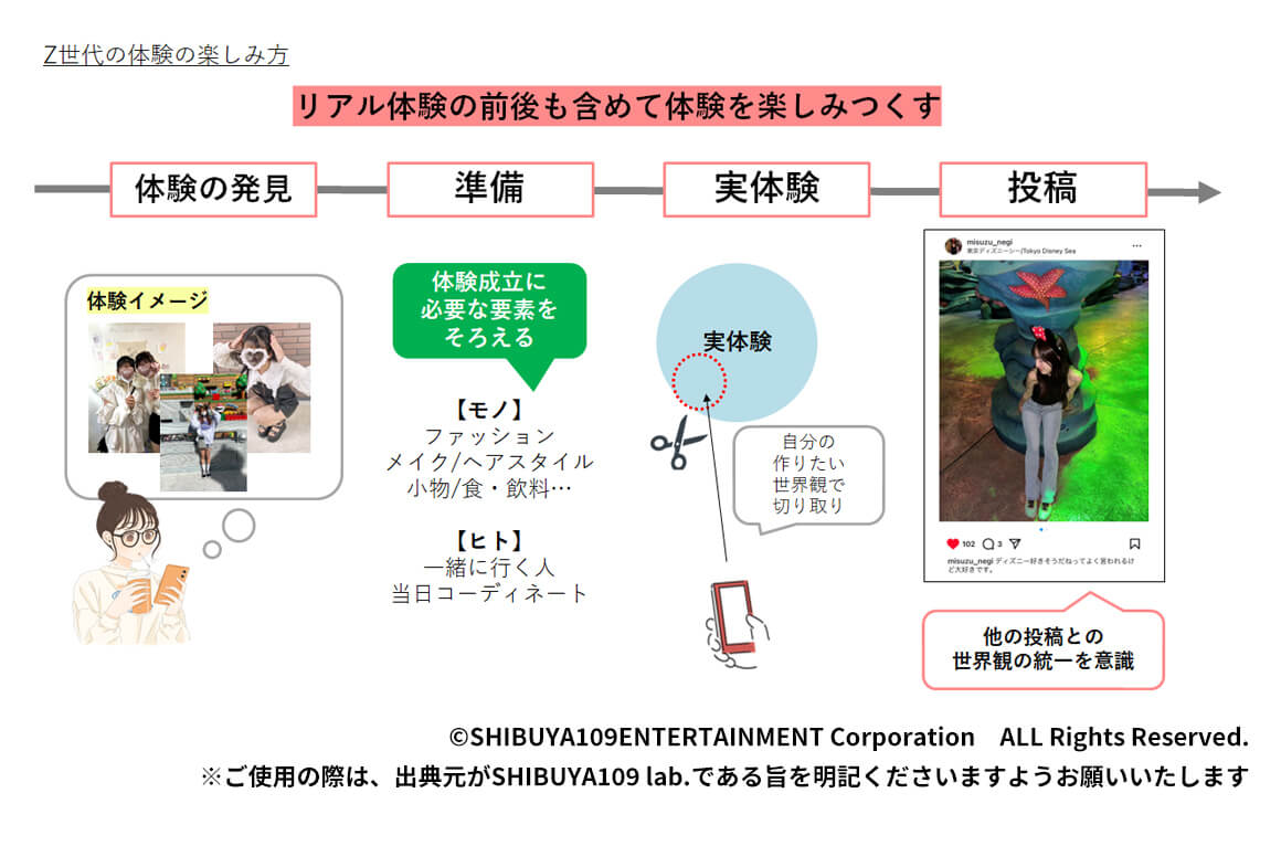 Z世代の体験の楽しみ方