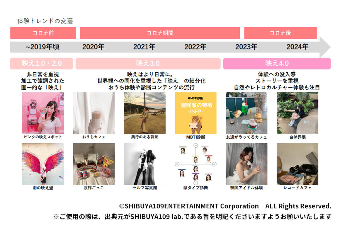 体験トレンドの変遷