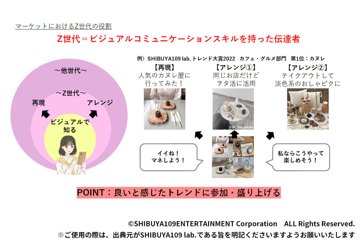 マーケットにおけるZ世代の役割