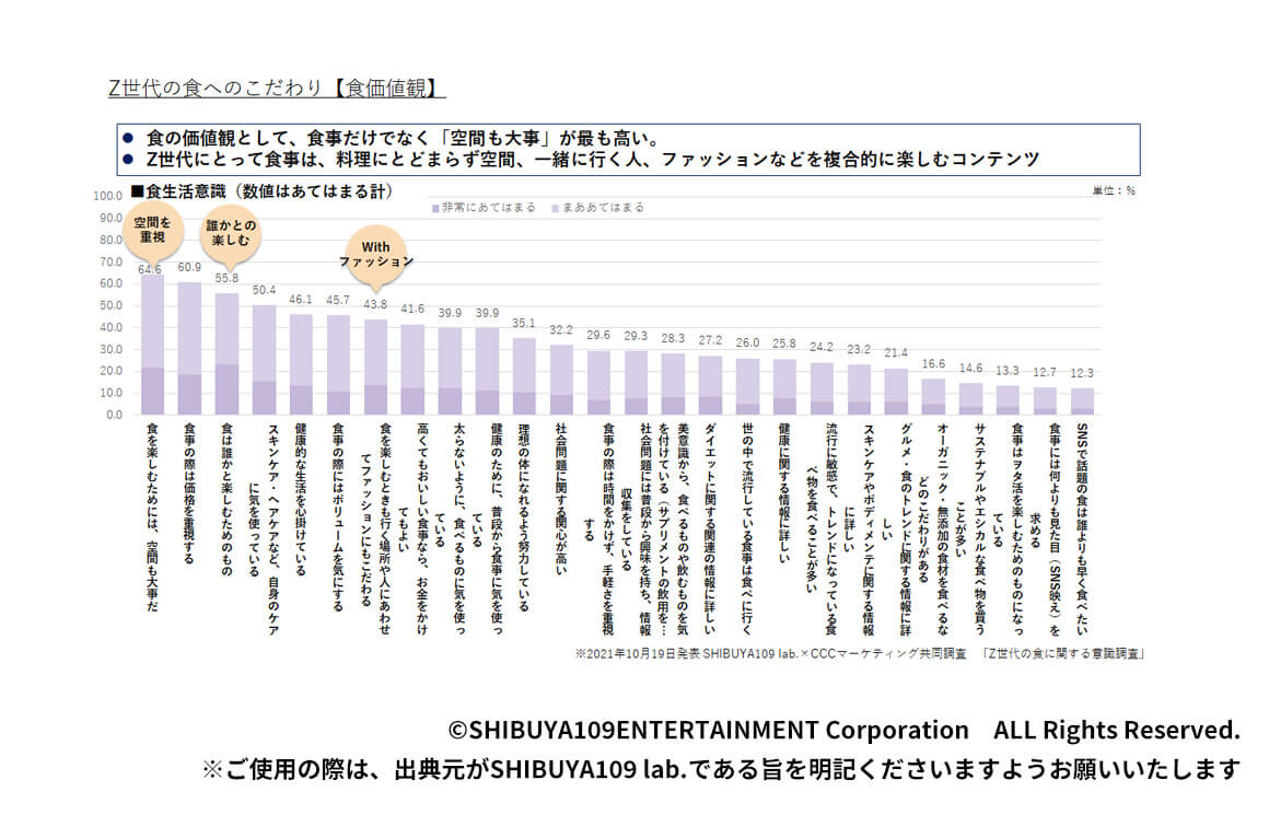 Z世代の食へのこだわり【食価値観】