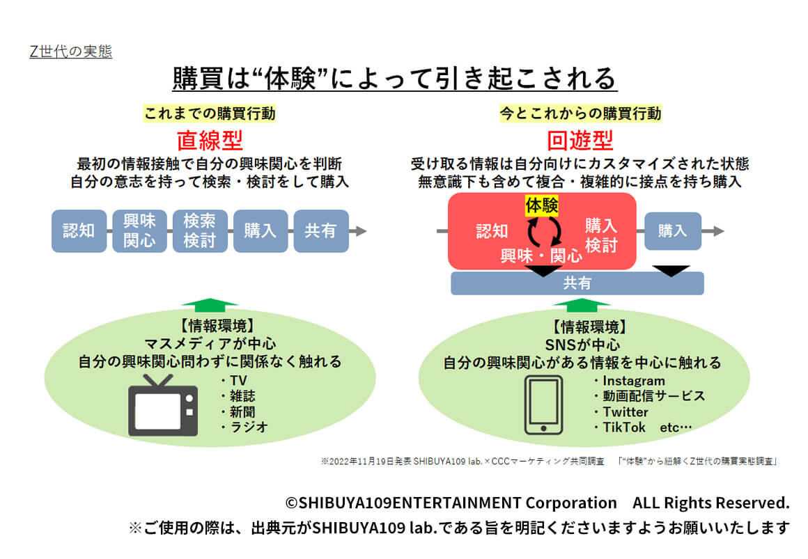 Z世代の実態