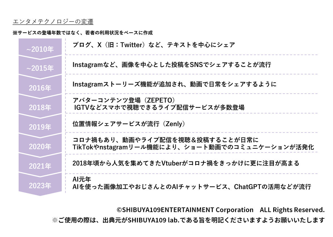 テクノロジーの進化とともに進む「共有のリッチ化」