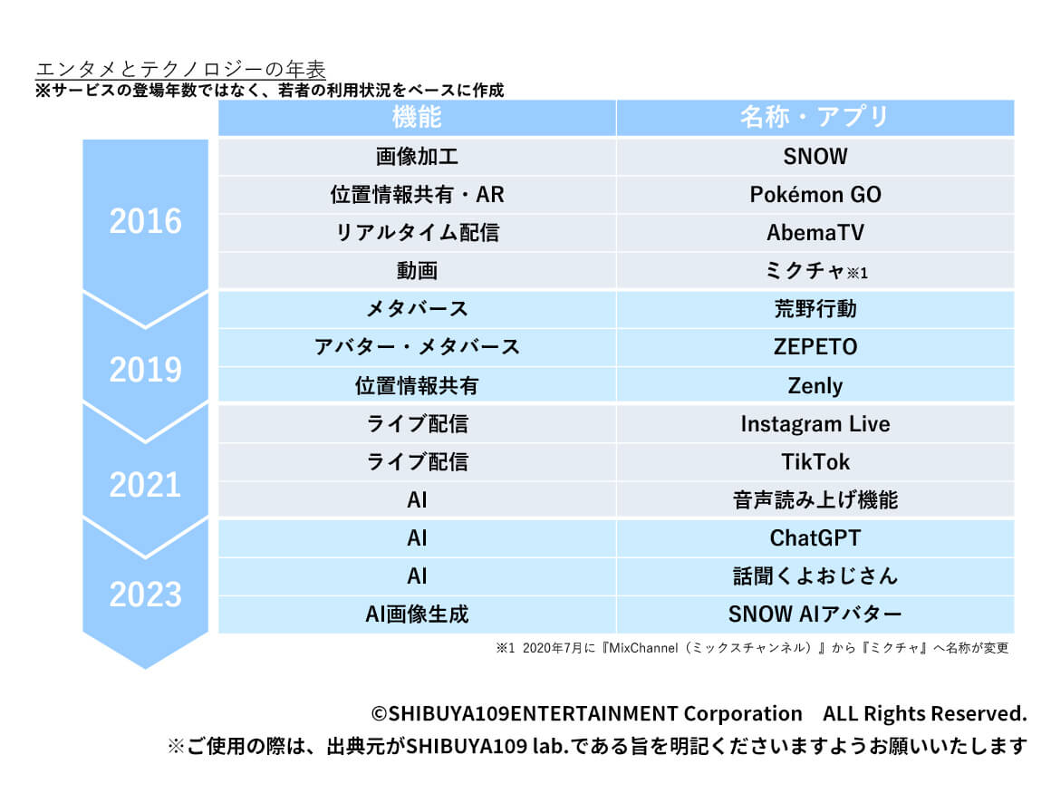 テクノロジーとゲームの関係性