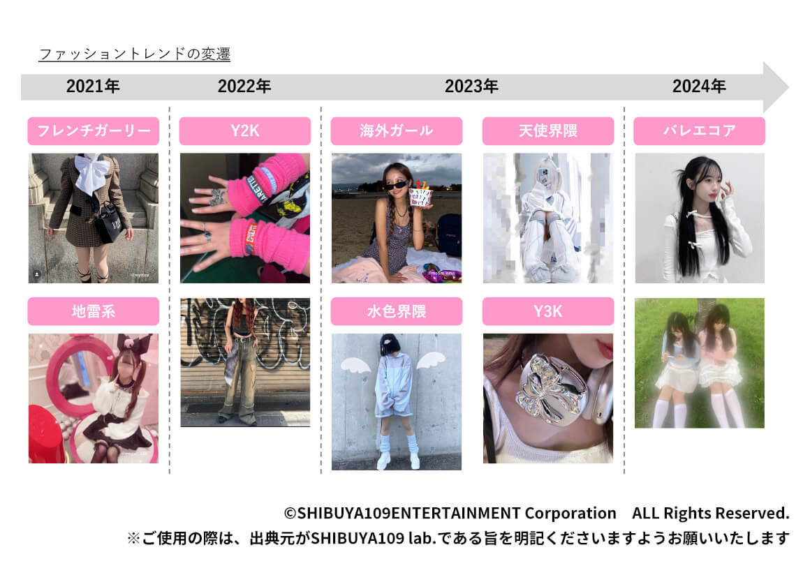 ファッショントレンドの変遷