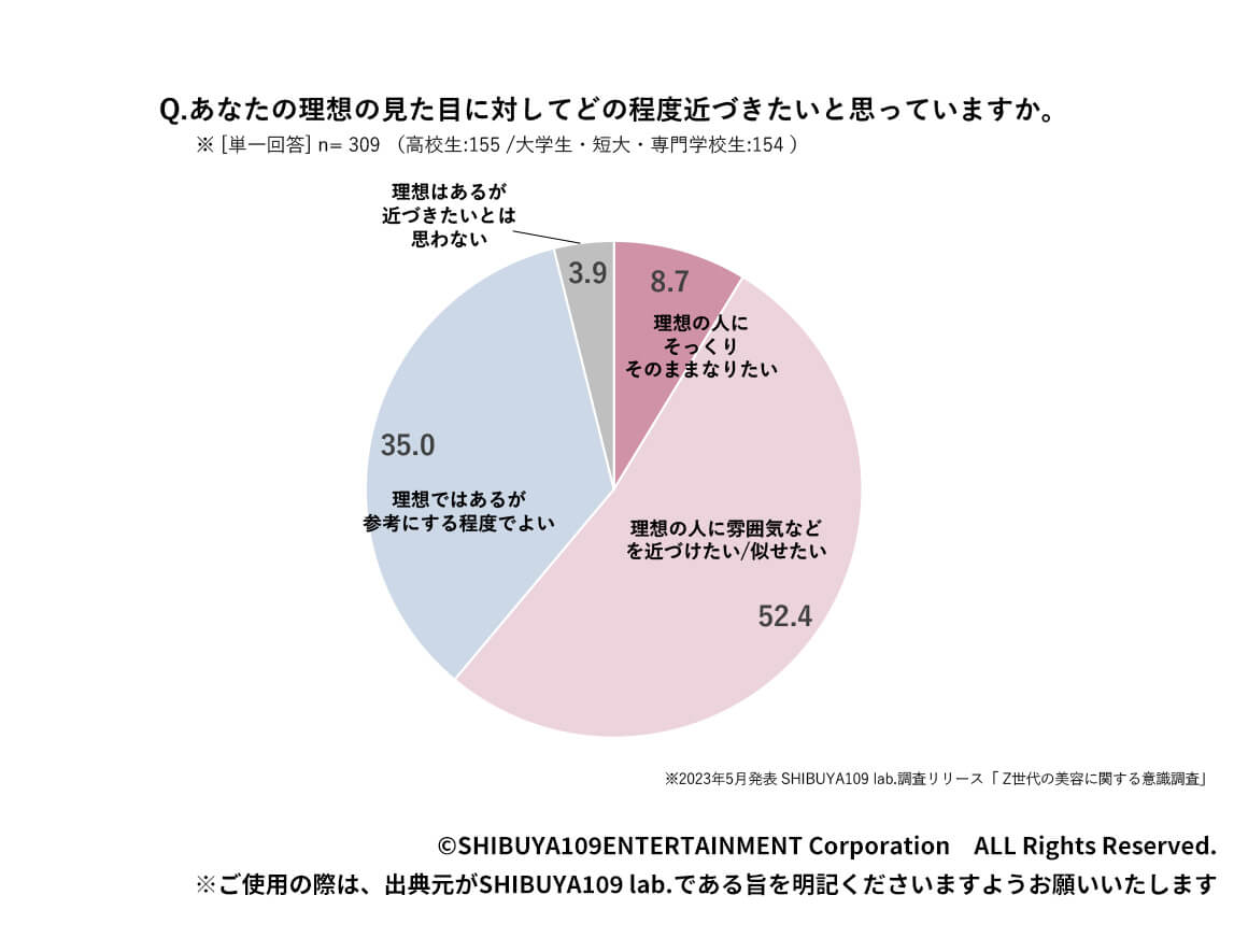 Q.あなたの理想の見た目に対してどの程度近づきたいと思っていますか。
