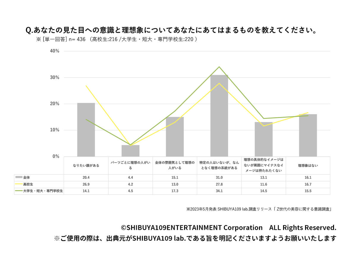 Q.あなたの見た目への意識と理想象についてあなたにあてはまるものを教えてください。