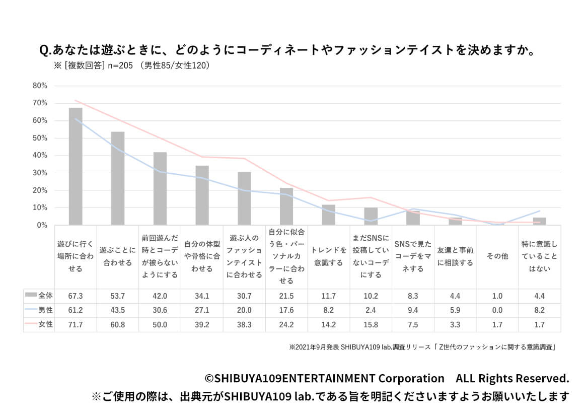 Q.あなたは遊ぶときに、どのようにコーディネートやファッションテイストを決めますか。
