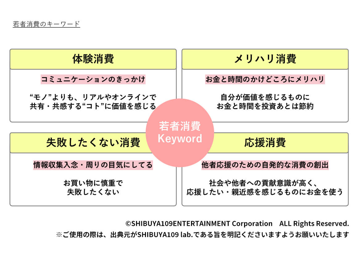 若者消費のキーワード