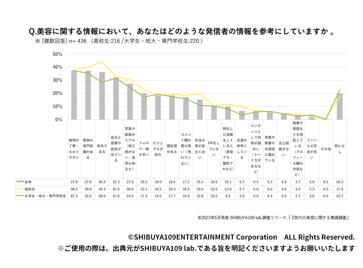 Q.美容に関する情報において、あなたはどのような発信者の情報を参考にしていますか。